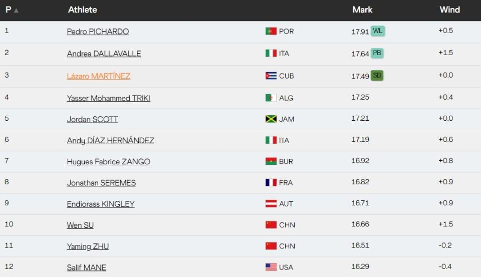 四跳的资格, 古巴选手马, 皮查多跳出 四跳的资格, 古巴选手马, 皮查多跳出